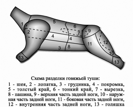 Tăierea de carne de vită