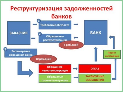 Restructurarea datoriei este - bun sau rău