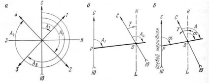 Azimutul unghiuri direcționale și rumbă - studopediya (curs) unghiuri direcționale azimut si de rumba - studopediya