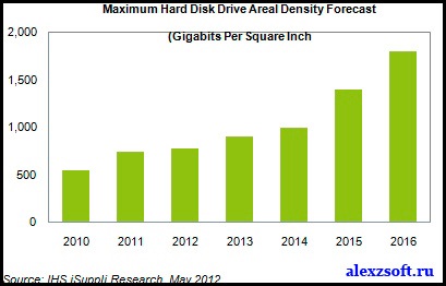 Evoluțiile viitoare în noul sector și care este structura hard disk (sectorul) Evoluțiile viitoare în noul sector și care este structura hard disk