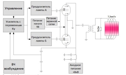 un generator de înaltă frecvență (generator) Generator de înaltă frecvență