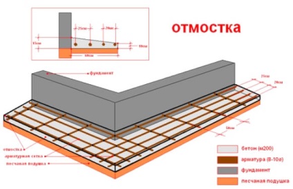 Cum zona orb cu propriile lor mâini procesul și importante nuanțe (de a face) Cum zona orb, cu propriile lor mâini procesul și importante nuanțe