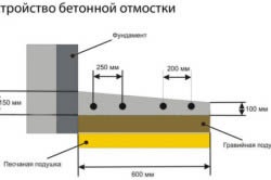 Cum zona orb, cu propriile lor mâini procesul și importante nuanțe (zona orb) Cum zona orb, cu propriile lor mâini procesul și importante nuanțe
