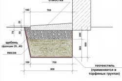 Cum zona orb, cu propriile lor mâini procesul și importante nuanțe (zona orb) Cum zona orb, cu propriile lor mâini procesul și importante nuanțe