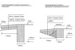 Cum zona orb cu propriile lor mâini procesul și importante nuanțe (sale) Cum zona orb, cu propriile lor mâini procesul și importante nuanțe
