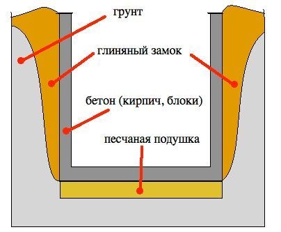 Care este dimensiunea minimă necesară pentru a săpa o groapă sub toaletă la cabana (fosa septica) Care este dimensiunea minimă necesară pentru a săpa o groapă sub toaletă la cabana