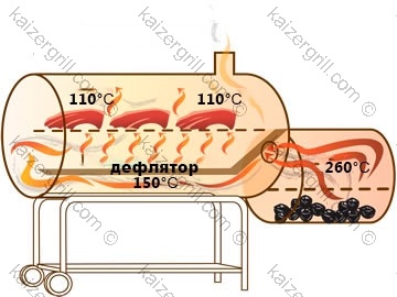 Cum de a alege fumător barrelny (cum de a alege un afumătoare ca barrelny Fumator) Cum de a alege un fumător barrelny