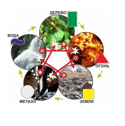 Cercul de creație Feng Shui 1 (cerc) Cercul de creație Feng Shui 1