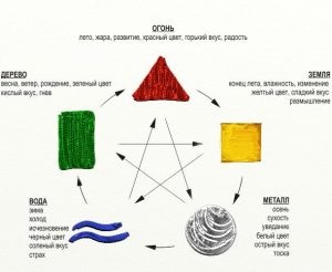 Cercul de creație Feng Shui 1 (creație) Cercul de creație Feng Shui 1