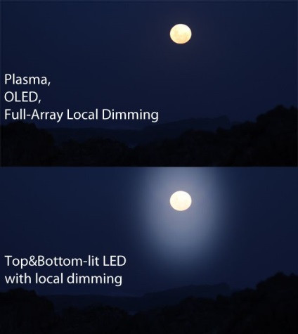 Local Dimming televizorului (Calitate imagine locală) black-out TV locale