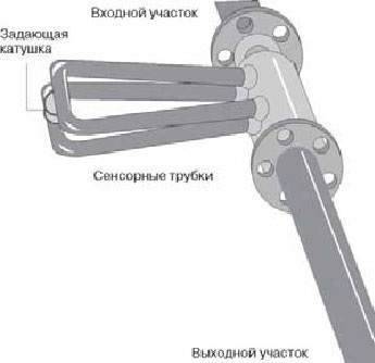 Coriolis Controls debitmetru de masă sib (Coriolis) Coriolis debitmetru de masă, Controale Sib
