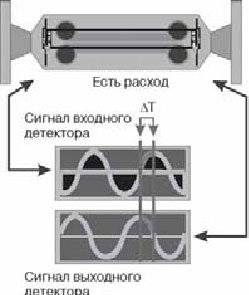 Coriolis Controls debitmetru de masă sib (Coriolis) Coriolis debitmetru de masă, Controale Sib