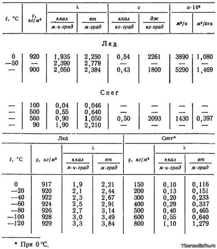 Densitatea gheții și zăpezii, conductivitate termică, capacitatea termică de gheață - pe masa