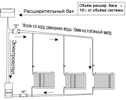 cabluri de încălzire într-o casă privată (încălzire) Cablarea într-o casă privată de încălzire