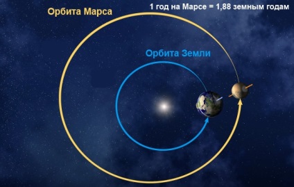 Cum de a zbura spre Marte (muscă) Cum de a zbura spre Marte
