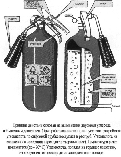 Extinctoare cu bioxid - descrierea principiului acțiunii (în interiorul carcasei stingător) Extinctoare cu dioxid - Descriere, principiu