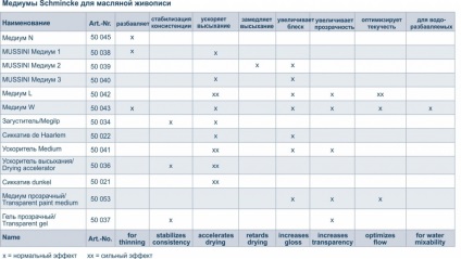 Ajutoare pentru vopsele de ulei (desen) Ajutoare pentru vopsele de ulei