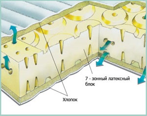 Copii latex saltea - Cum de a alege corect