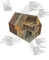 Raportul foto cu privire la construirea unei case cadru cu mâinile (45 poze)