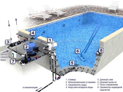 Как да си направим басейн в двора на последователността на изпълнение на  строителни работи