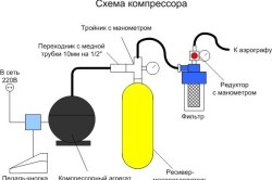 Compresor cu mâinile lor pentru crearea de receptor aerograf improvizate