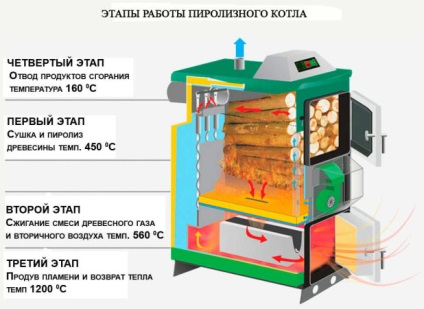 Cazane prin piroliză cu mâinile lor - instrucțiuni pas cu pas, desene și video