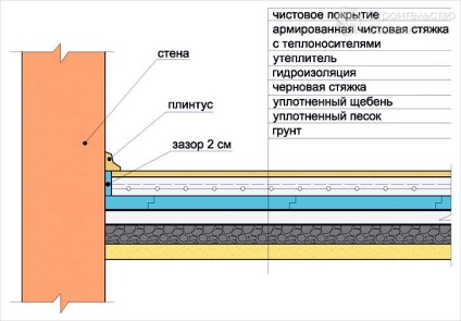 podea caldă sub laminat cu mâinile sale - caracteristicile și instalarea