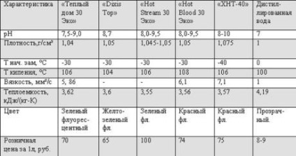 Antifreeze pentru sisteme de încălzire sau de apă este mai bine să se utilizeze ca agent de răcire (de preferință) Antigel pentru sisteme de încălzire sau de apă este mai bine să se utilizeze ca agent de răcire