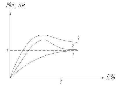 Modul generator asincron