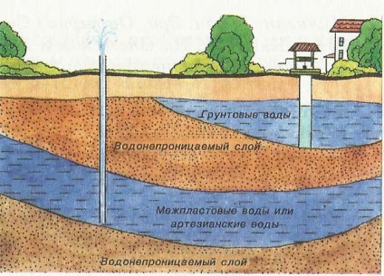 Apa subterană diferă de la interstratal diferența (interstratal) Apa subterană diferă de interstratal diferența