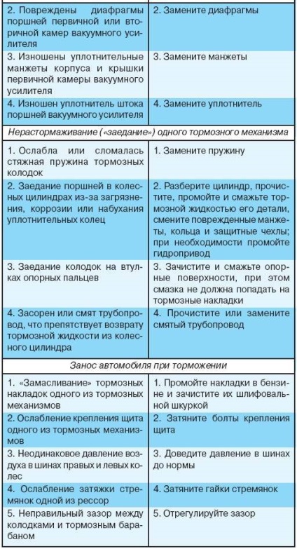 frane pe disc pe VAS cu mâinile pe instrucțiunile de înlocuire (disc) frane pe disc pe VAS cu mâinile sale cu privire la înlocuirea instruire
