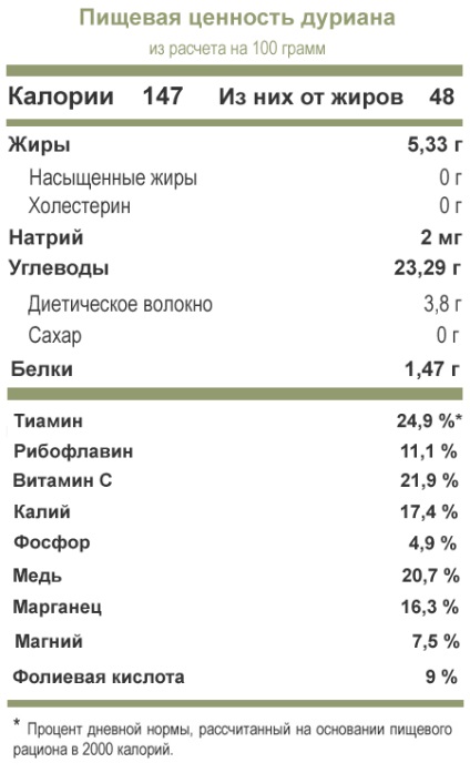 proprietăți utile Durian contradicției din lumea fructelor (e) proprietăți utile Durian ale contradicția din lumea fructelor