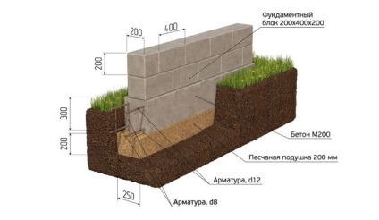Fundația la cheie (fundații benzi monolitic la cheie) Fundația la cheie