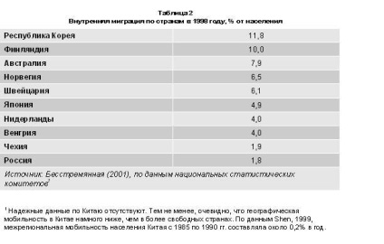Mobilitatea geografică a populației din România (populație) Mobilitatea geografică a populației din România