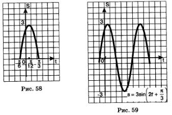 Graficul de oscilații armonice (Figura oscilații armonice) Programeaza o oscilație armonică