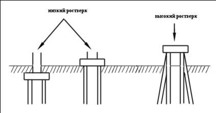 Cum sa faci o fundatie pluta pentru o fundație gramada (radier) Cum sa faci o radier pentru fundație gramada
