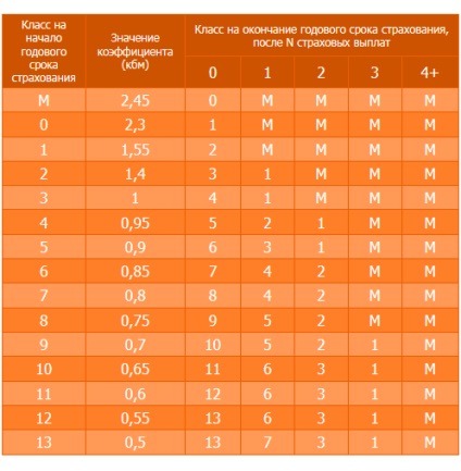 Cum de a verifica politica KMB RCA și a obține o reducere