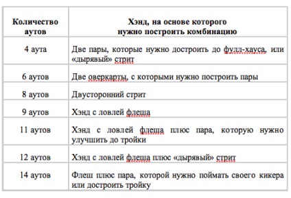 Cum de a citi out-uri în masă de poker de numărare out (out-uri de poker) Cum să numere out-uri în masă de poker de numărare out-uri