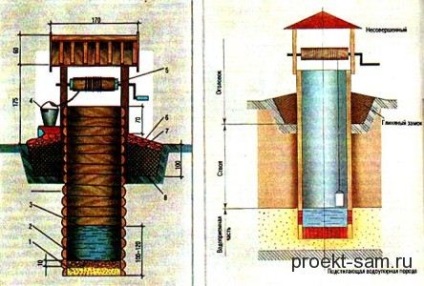 Cum de a face și de a decora un bine decorativ în țară cu propriile mâini - un lucru ușor (sa) Cum de a face și de a decora un bine decorativ în țară cu propriile mâini - un lucru ușor