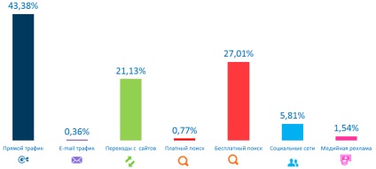 Cum de a crește vânzările de pe site (site) Cum de a crește vânzările de pe site