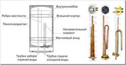 Cum să înlocuiți elementul de încălzire în încălzitorul de apă (încălzire electrică casa) Cum să înlocuiți elementul de încălzire în boiler