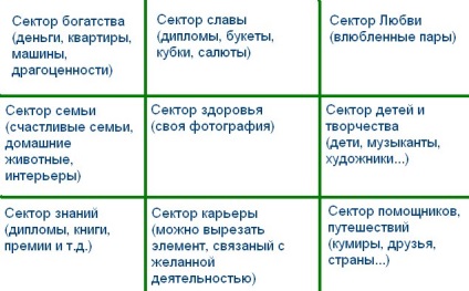 cunoștințe Dreamboard Feng Shui sectorului, diagrame (sectorul) Dreamboard Feng Shui Mapping cunoștințe sector