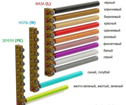 L n în electric - conductori de culoare in cablu cu trei fire (s) L n în electric - conductori de culoare in cablu cu trei core