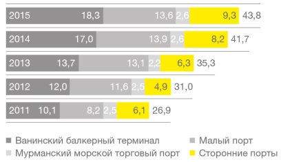 Logistica - afaceri nostru - SUEK (Murmansk Sea Port comercial) Logistica - afaceri nostru - SUEK