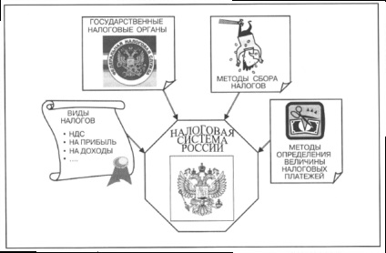 Impozite ca o sursă de venituri guvernamentale (venituri) Impozite ca o sursă de venituri de stat