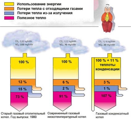 încălzire la temperatură joasă (cald ia-te) încălzire cu temperatură scăzută