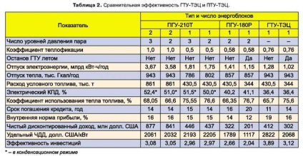 Justificarea pentru cazane și turbine cu gaz pentru instalațiile de reconstrucție de cogenerare care utilizează