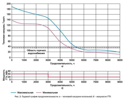 Fundamentarea turbinelor cu gaz de reconstrucție și cazane CHP folosind (studiu) Justificarea pentru cazane și turbine cu gaz pentru instalațiile de reconstrucție de cogenerare care utilizează