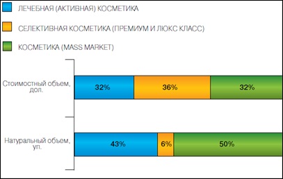 Revizuirea pieței produselor cosmetice farmaceutice (sectorul parafarmatseftiki comerciale), produse farmaceutice (prelegeri) Revizuirea pieței produselor cosmetice farmaceutice (sectorul parafarmatseftiki comerciale), farmaceutice