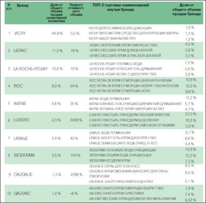 Revizuirea pieței produselor cosmetice farmaceutice (sectorul parafarmatseftiki comerciale), produse farmaceutice (materiale educaționale) Revizuirea pieței produselor cosmetice farmaceutice (sectorul parafarmatseftiki comerciale), farmaceutice